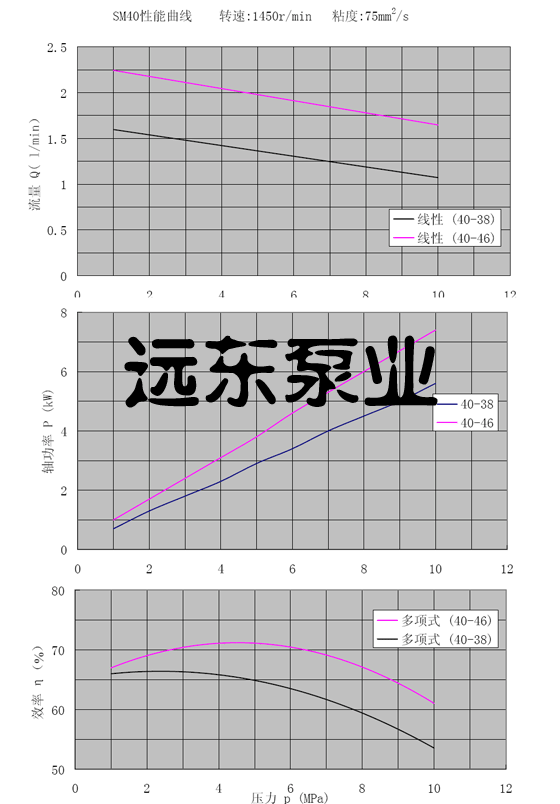 SM三螺杆(gǎn)泵性能曲線圖