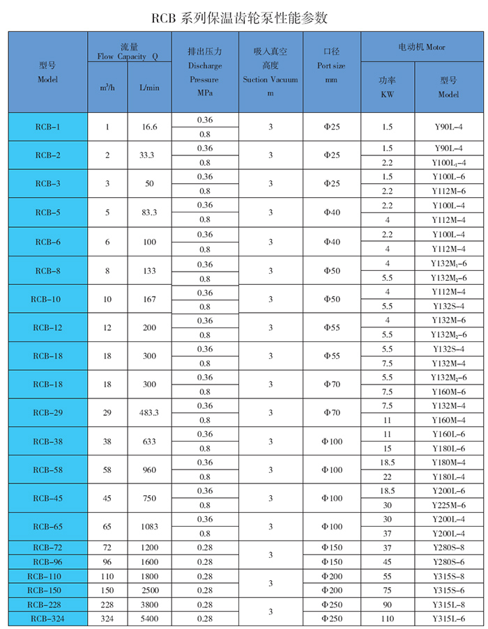 保溫<a href=http://www.b-yd.com target=_blank class=yinyongfont>齒輪泵</a>性能參數表